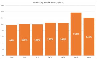 Bild zum Beitrag: Number of newsletters sent increases again