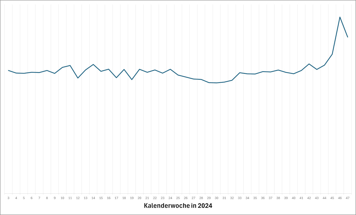 Bild zum Beitrag: 🎄📈 Die Vorweihnachtszeit ist die Hochsaison für Werbetreibende! 📈